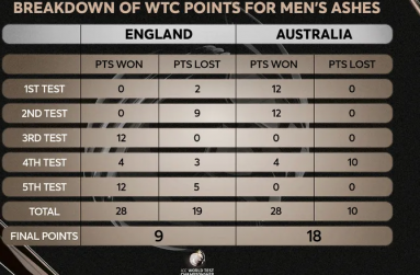 Both England and Australia were docked points for slow over-rate in the 2023 Men's Ashes
