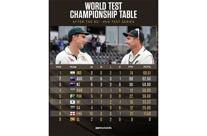 How the WTC points table looks after the conclusion of the New Zealand vs Australia Test series•ESPNcricinfo Ltd