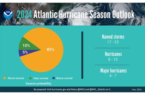 A summary infographic showing hurricane season probability and numbers of named storms predicted from NOAA’s 2024 Atlantic Hurricane Season Outlook.  (Photo credit: NOAA)