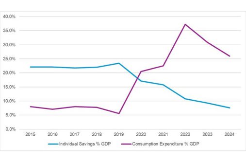 This chart provides an insight into poverty reduction during the period 2015-2024