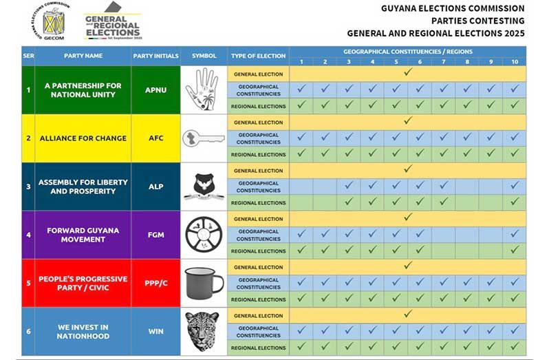 The six political parties that will contest the General and Regional Elections on September 1, 2025