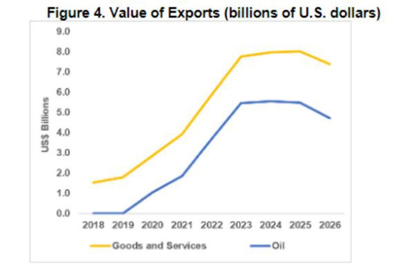 Export projections, as outlined by the Inter-American Development Bank (IDB)