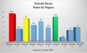 Abuse rates in the 10 regions