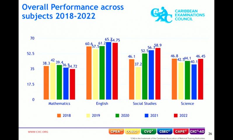 The graphs showing the recorded performance by subject over the past five years